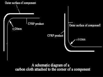 Renforcement des dalles avec des matériaux polymères renforcés de fibres de carbone (PRFC)